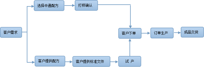 中通oem业务流程